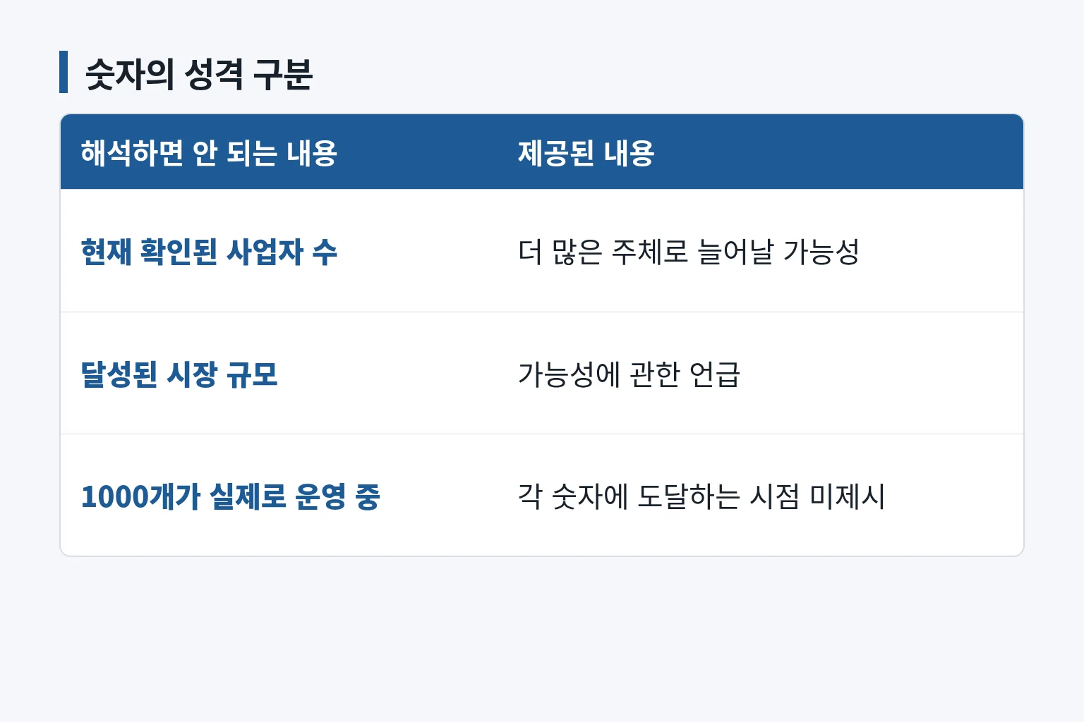 50개, 100개, 1000개 수치가 현재 실적이 아닌 가능성임을 비교한 표