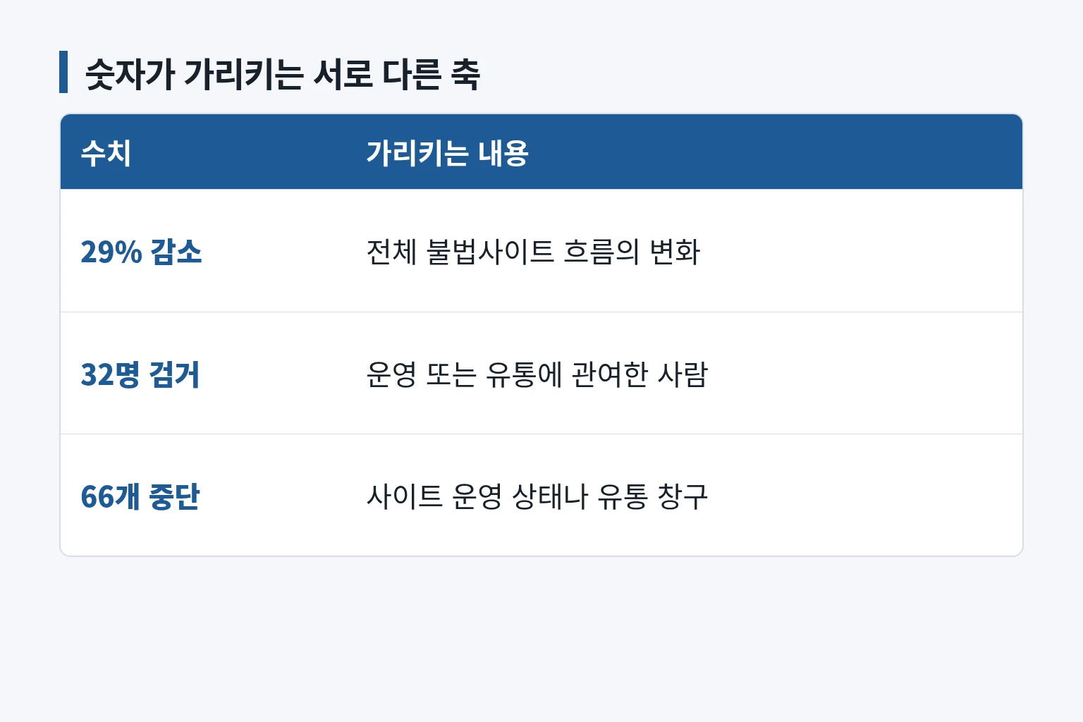29% 감소와 32명 검거, 66개 중단의 서로 다른 의미를 비교한 표입니다