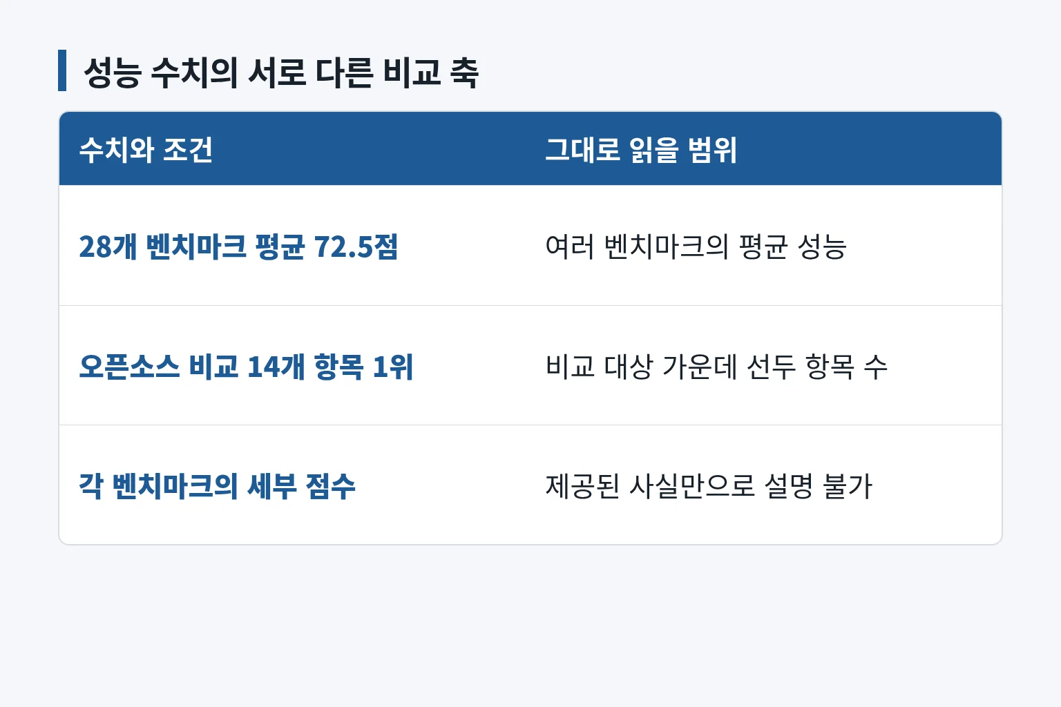 성능 수치의 적용 범위를 비교한 표입니다