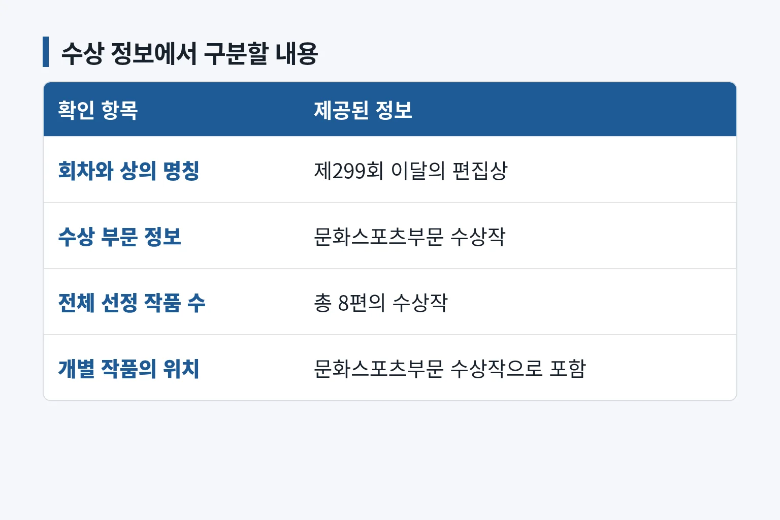 제299회 이달의 편집상 수상 정보 확인 범위를 정리한 표입니다