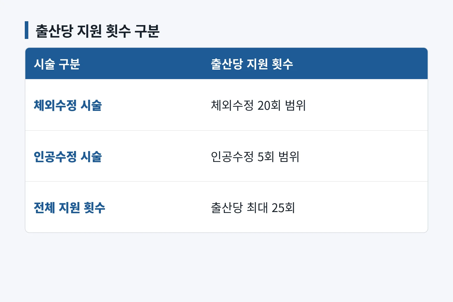 출산당 시술별 지원 횟수를 정리한 정보 그림입니다