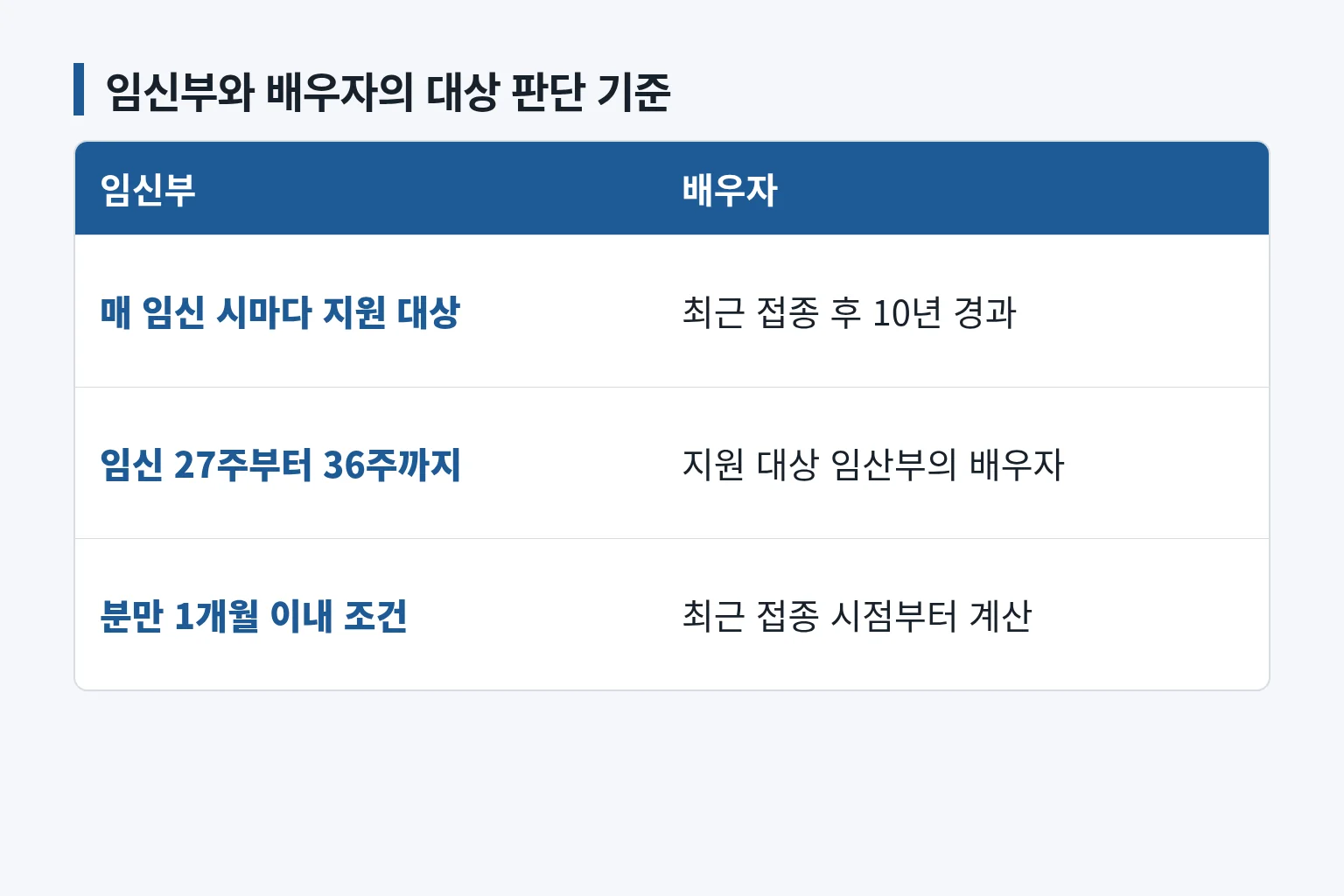 임신부와 배우자의 Tdap 지원 대상 기준을 비교한 표입니다