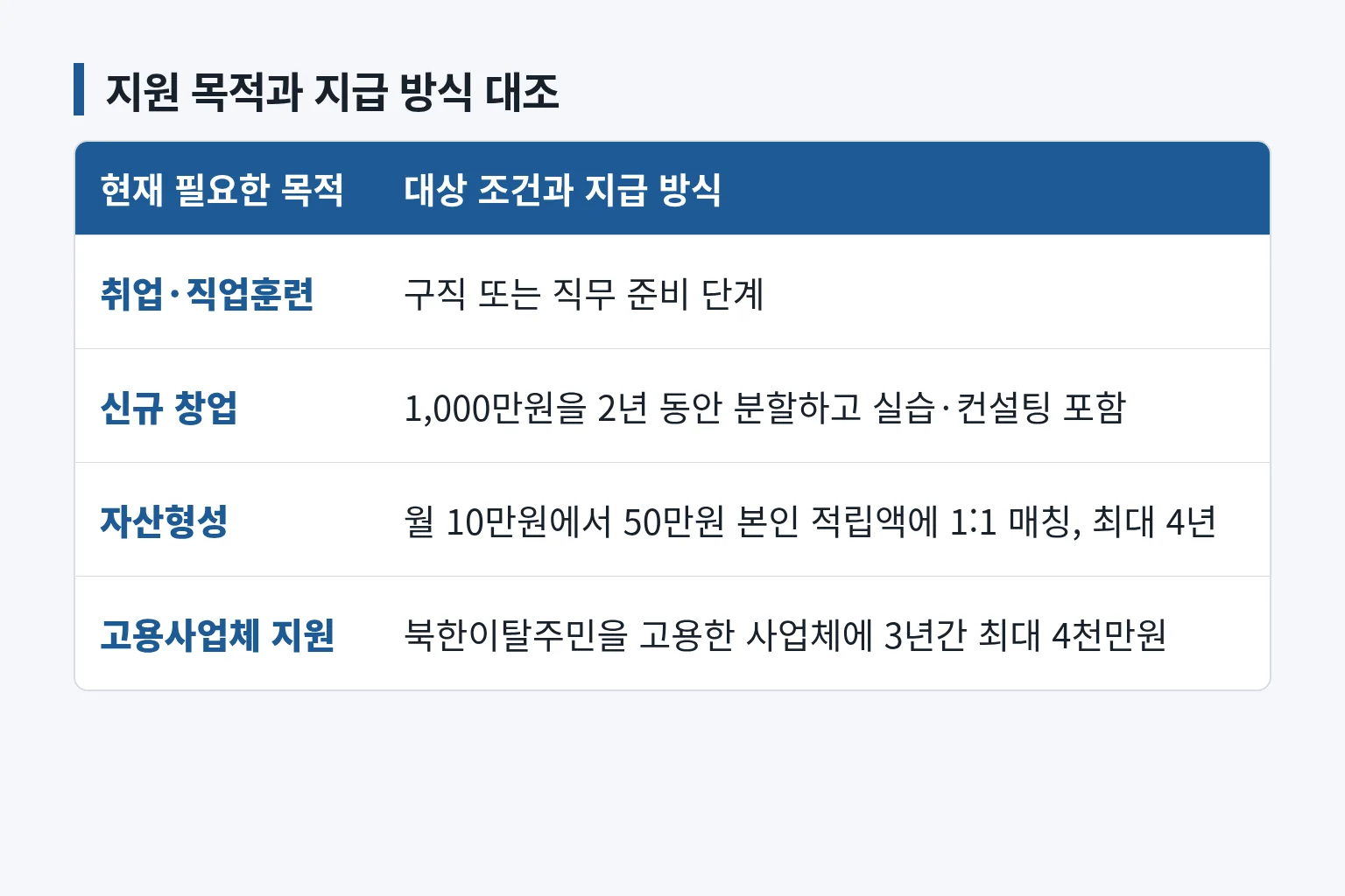 지원 목적별 대상과 지급 방식을 비교한 정보 표입니다