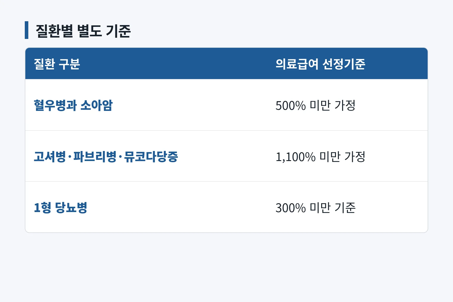 질환별 의료급여 선정기준을 비교한 정보 그림입니다
