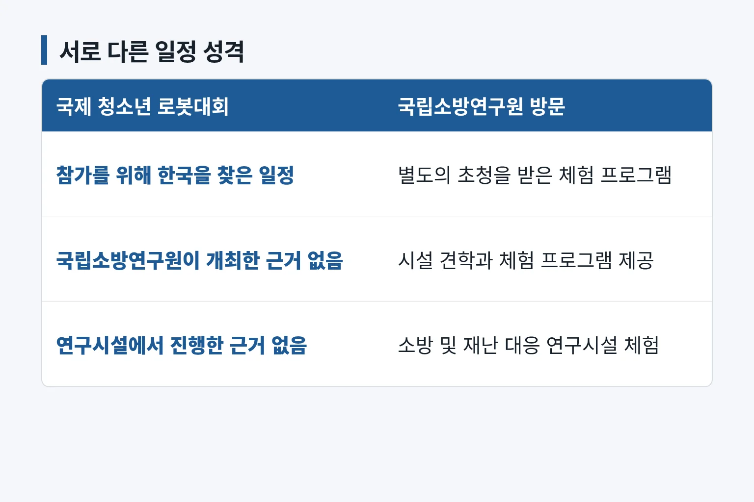 로봇대회 참가와 연구시설 체험의 성격을 구분한 비교표입니다