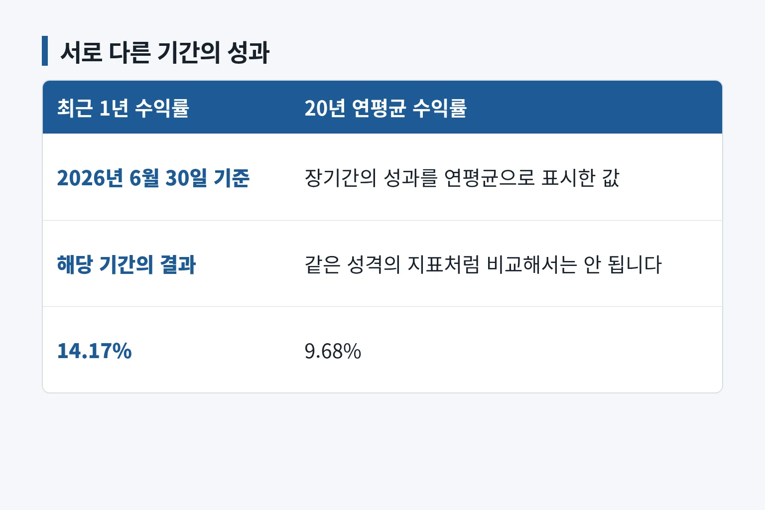최근 1년 성과와 20년 연평균 성과를 구분한 비교표입니다
