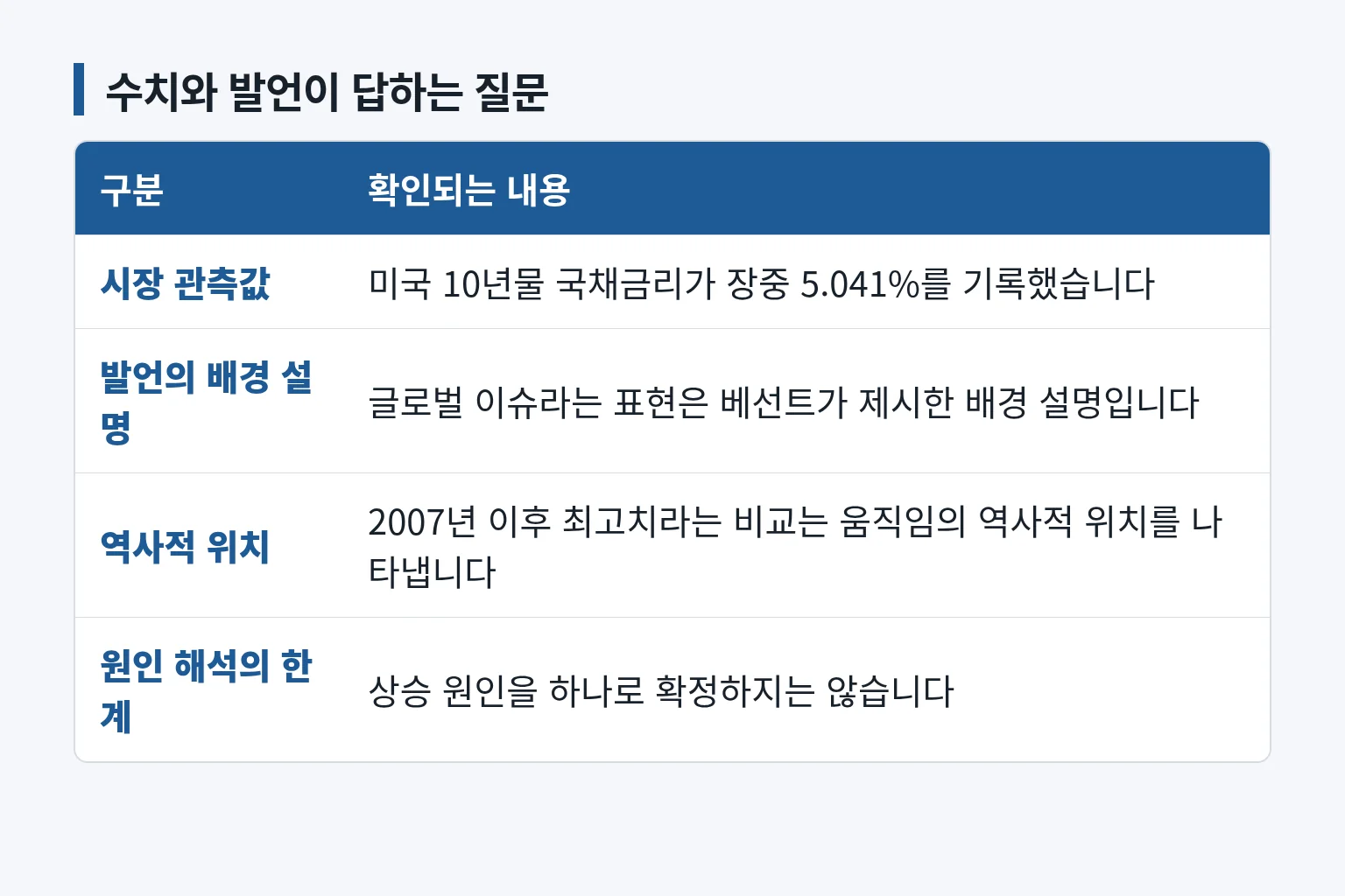 시장 관측값과 원인 설명을 구분한 비교 표입니다