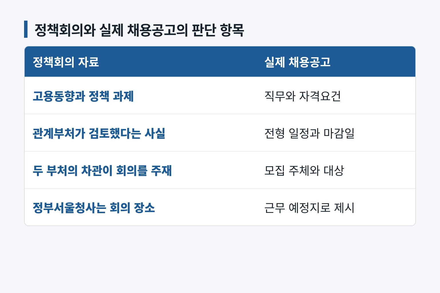 정책회의 자료와 실제 채용공고에서 확인할 항목을 비교한 표입니다